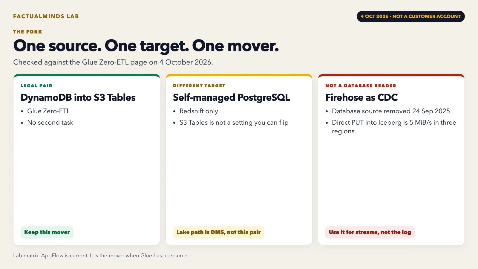 Lab figure of three pairs: DynamoDB into S3 Tables, self-managed PostgreSQL restricted to Redshift, and Firehose marked as not database CDC. Not a customer account.